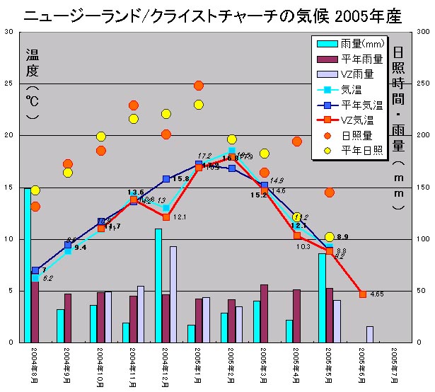 ニュージーランド出張報告（2005/7/9）