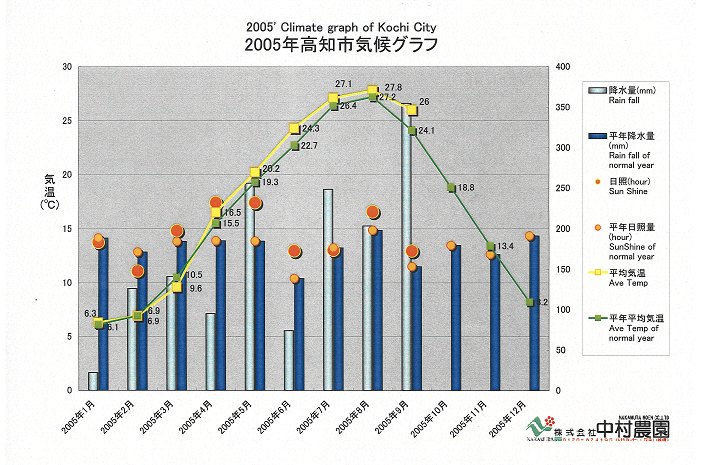 ９月の平均気温（高知市）は２６度で平年比２度高。 ４月以来平年気温を上回り、温暖化顕著。（2005/10/27）