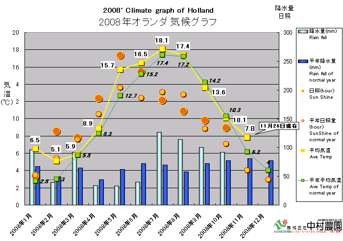 オランダ出張報告（2008/11/26）