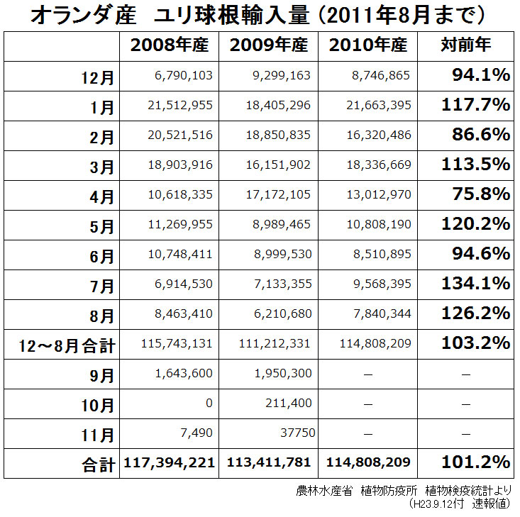 オランダ産ユリ球根輸入量8月まで（2011/9/12）