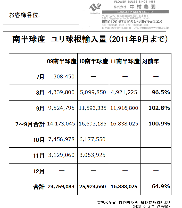 オランダ産ユリ球根輸入量9月まで（2011/10/12）