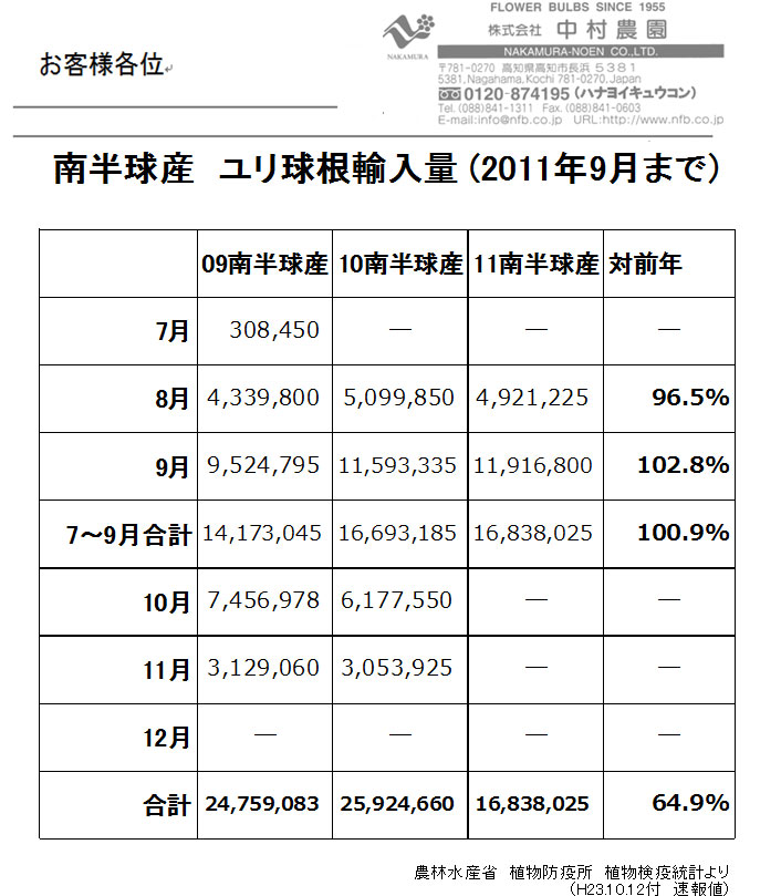 南半球産ユリ球根輸入量9月まで（2011/10/12）