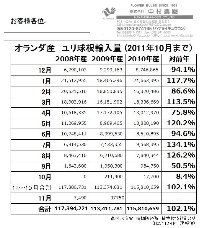 オランダ産ユリ球根輸入量10月まで（2011/11/14）