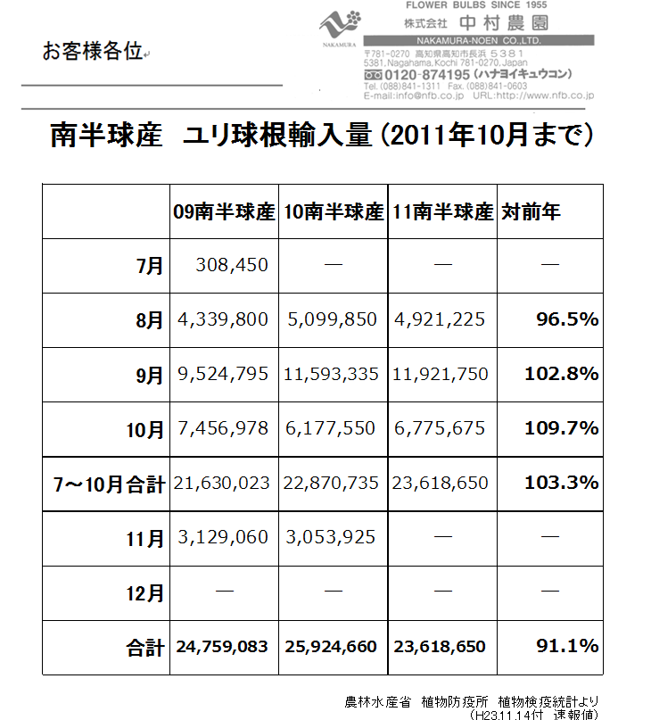 南半球産ユリ球根輸入量10月まで（2011/11/14）