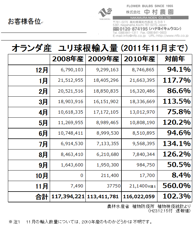 オランダ産ユリ球根輸入量11月まで（2011/12/15）