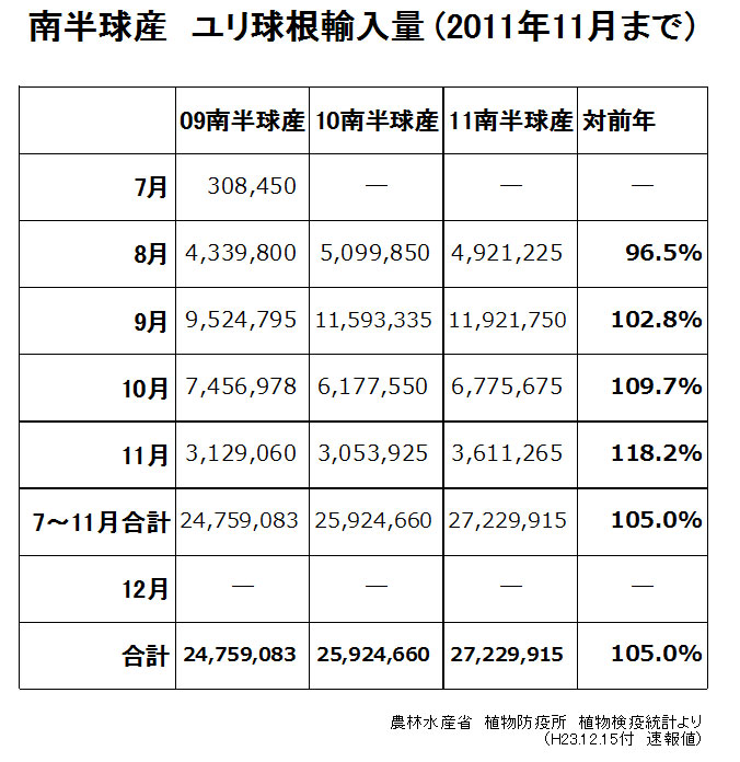 南半球産ユリ球根輸入量11月まで（2011/12/15）