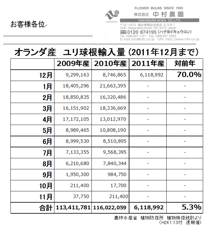 オランダ産ユリ球根輸入量12月まで（2012/1/13）