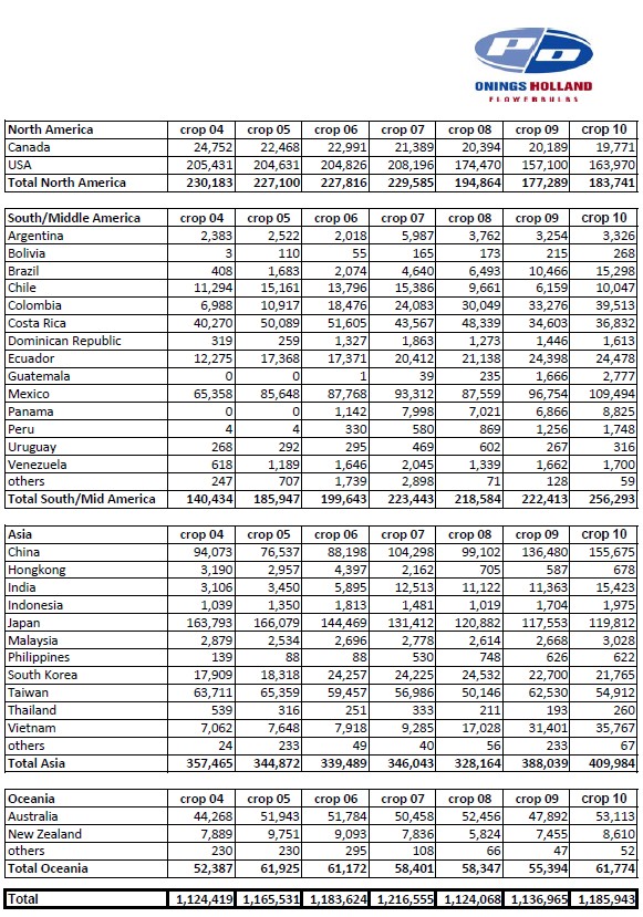 オランダ産ユリ球根国別輸出量統計（2012/2/27）