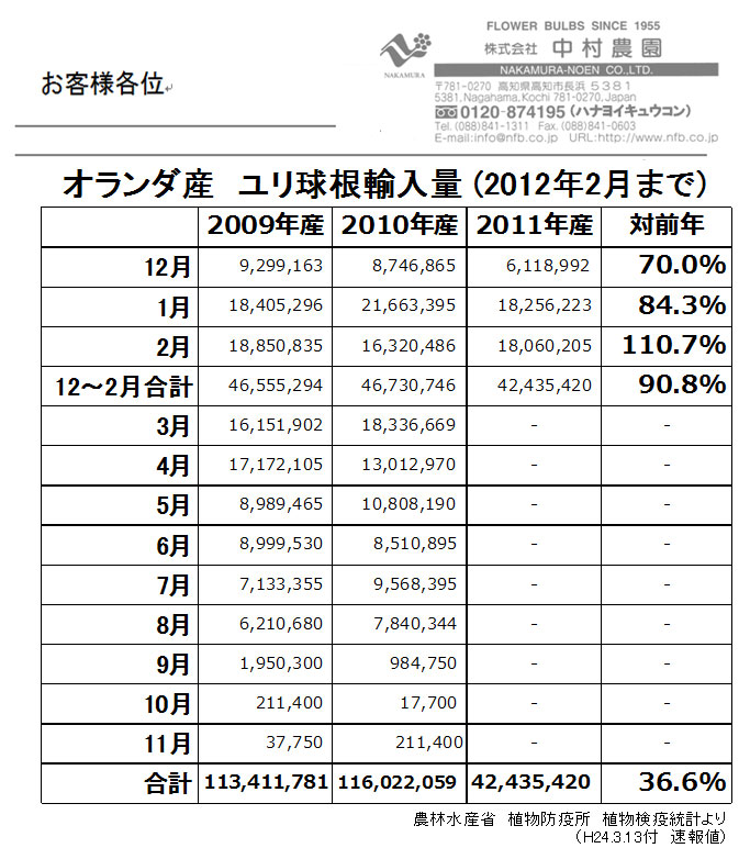 オランダ産ユリ球根輸入量2月まで（2012/3/13）