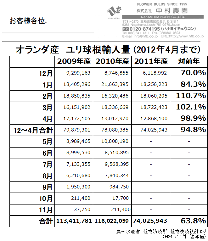 オランダ産ユリ球根輸入量4月まで（2012/5/14）