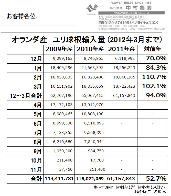 オランダ産ユリ球根輸入量3月まで（2012/4/9）