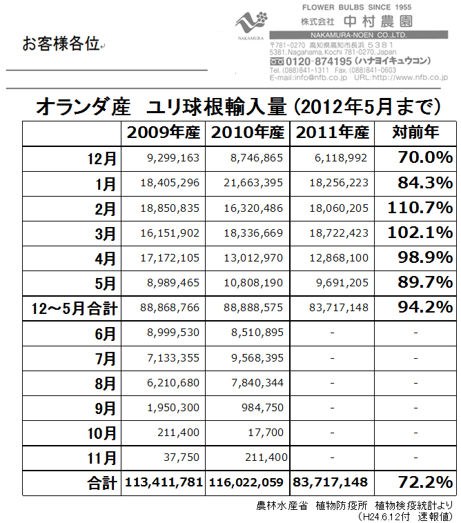 オランダ産ユリ球根輸入量5月まで（2012/6/12）