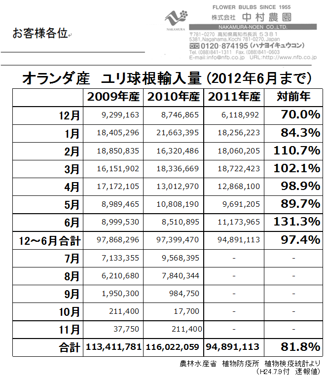 オランダ産ユリ球根輸入量6月まで（2012/7/9）