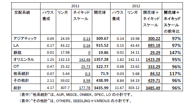 2012年オランダ　作付面積統計（速報）（2012/7/17）