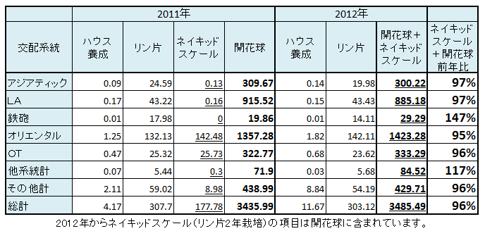 2012年オランダ産百合球根作付面積表について【原語版】（2012/7/16）