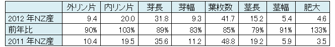 ニュージーランド出張報告（2012/7/6）