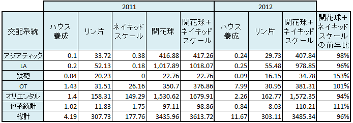 2012年オランダ　作付面積　交配系統別統計（追加）（2012/7/28）