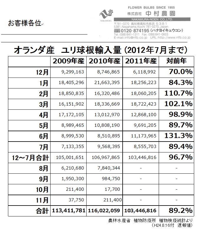 オランダ産ユリ球根輸入量7月まで（2012/8/16）