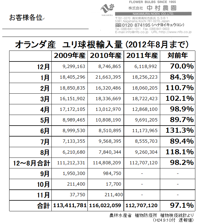 オランダ産ユリ球根輸入量8月まで（2012/9/10）