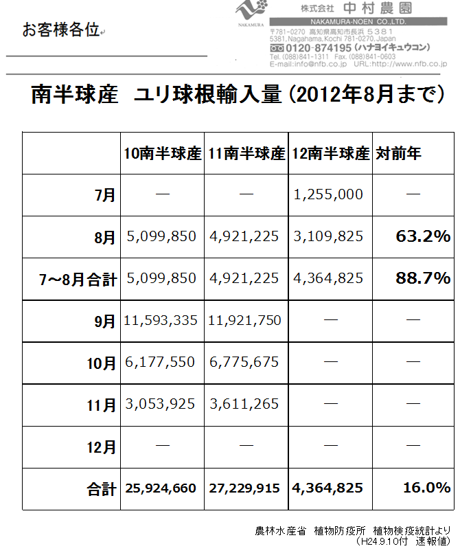 南半球産ユリ球根輸入量8月まで（2012/9/10）