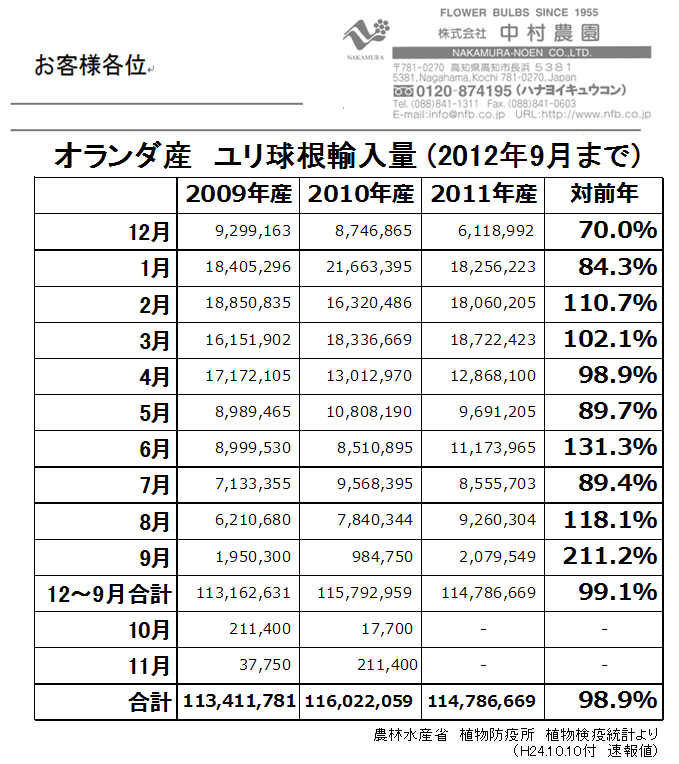 オランダ産ユリ球根輸入量9月まで（2012/10/10）