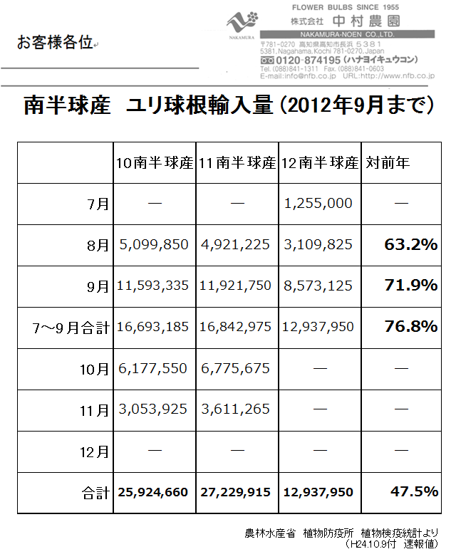 南半球産ユリ球根輸入量9月まで（2012/10/10）