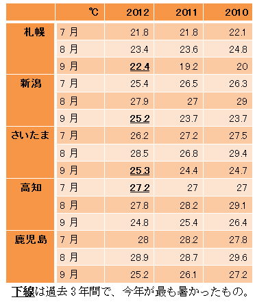 2012年の夏の気候を振り返って（2012/10/9）