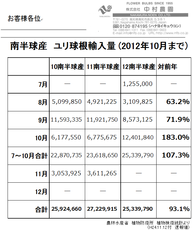 南半球産ユリ球根輸入量10月まで（2012/11/12）