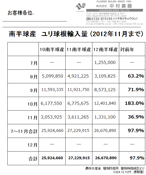 南半球産ユリ球根輸入量11月まで（2012/12/10）