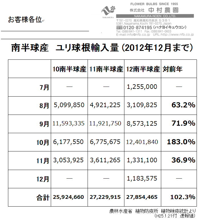 南半球産ユリ球根輸入量12月まで（2013/1/22）