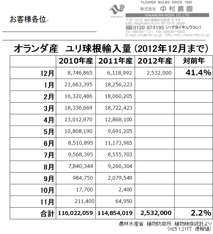 オランダ産ユリ球根輸入量12月まで（2013/1/22）