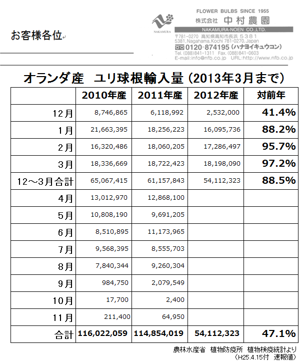 オランダ産ユリ球根輸入量3月まで（2013/4/15）