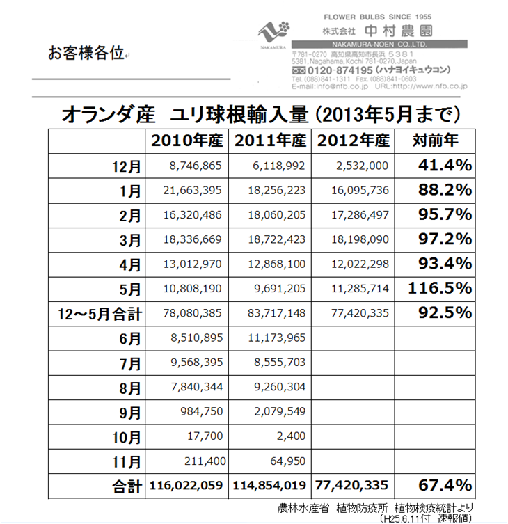 オランダ産ユリ球根輸入量5月まで（2013/6/11）