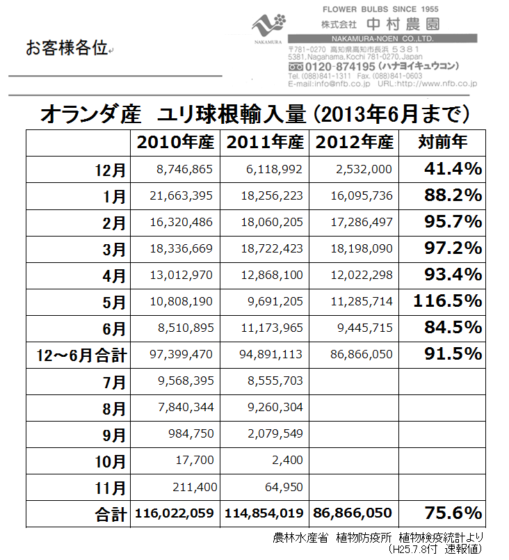 オランダ産ユリ球根輸入量6月まで（2013/7/8）