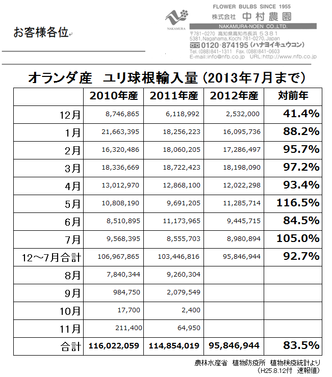 オランダ産ユリ球根輸入量7月まで（2013/8/12）