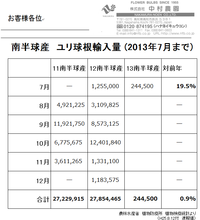 南半球産ユリ球根輸入量7月まで（2013/8/12）