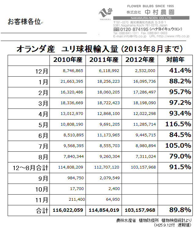 オランダ産ユリ球根輸入量8月まで（2013/9/12）