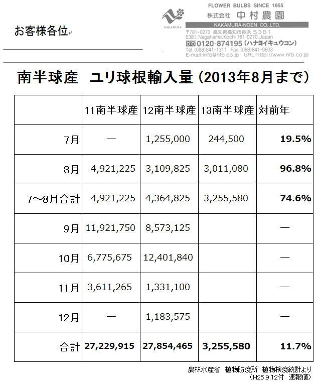 南半球産ユリ球根輸入量8月まで（2013/9/12）