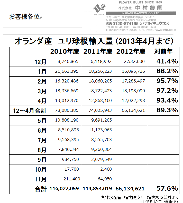 オランダ産ユリ球根輸入量4月まで（2013/5/13）