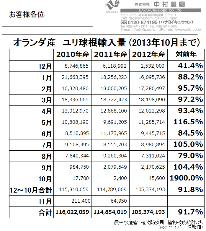 オランダ産ユリ球根輸入量10月まで（2013/11/12）