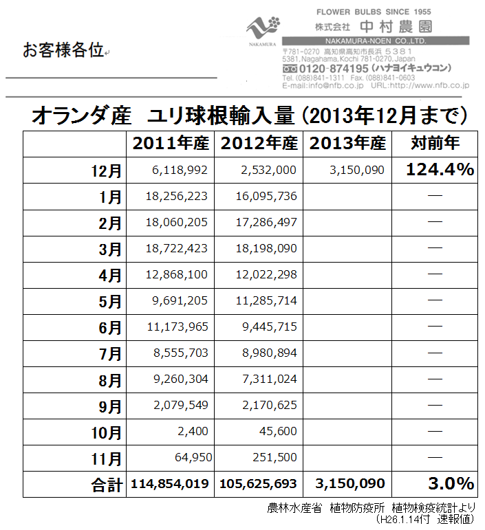 オランダ産ユリ球根輸入量12月まで（2014/1/14）