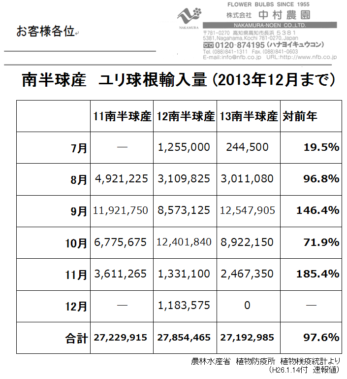 南半球産ユリ球根輸入量12月まで（2014/1/14）