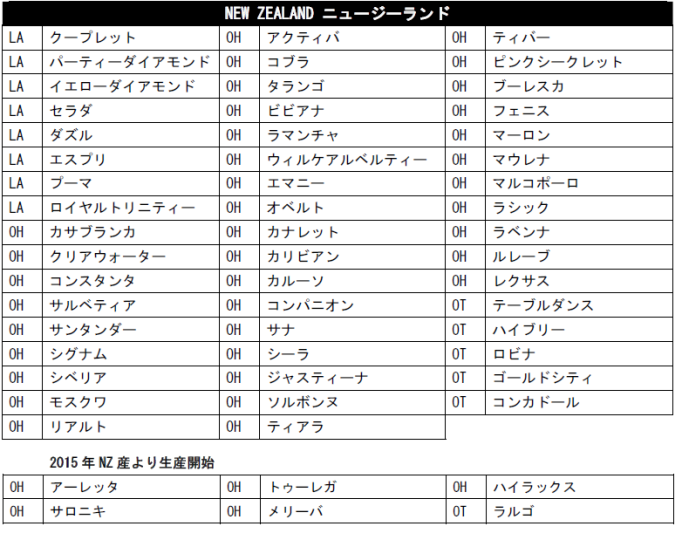 2014年南半球産 取扱い予定品種について（2014/2/10）