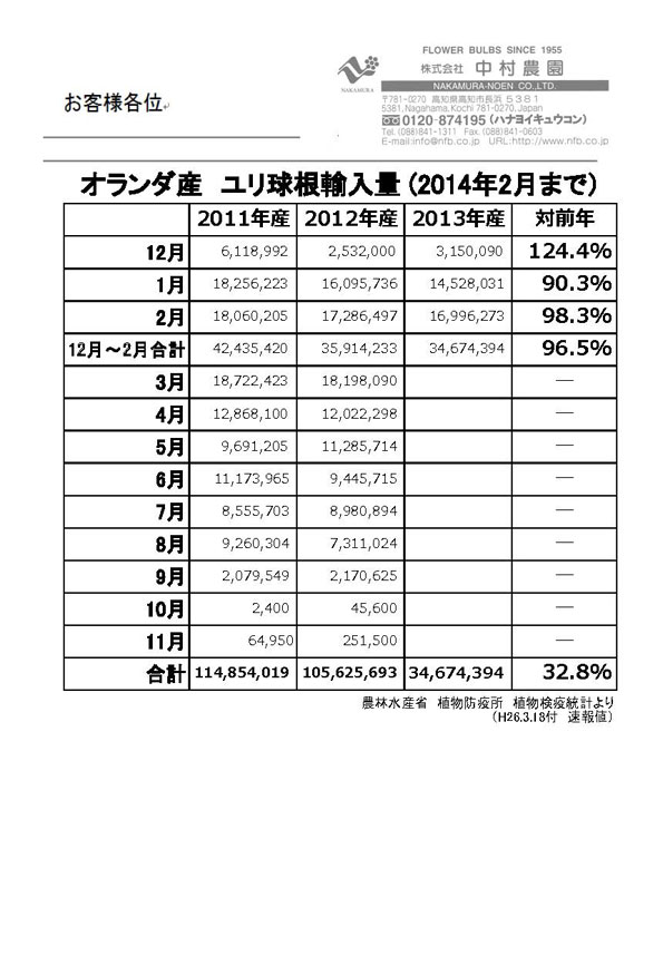 オランダ産ユリ球根輸入量2014年2月まで（2014/3/18）