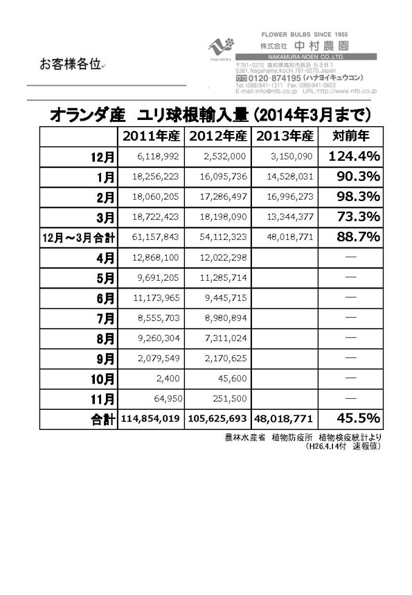 オランダ産ユリ球根輸入量（2014年3月まで）（2014/4/14）