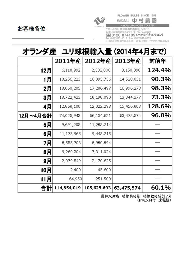 オランダ産ユリ球根輸入量2014年4月まで（2014/5/14）