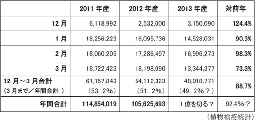 球根情勢報告（2014/5/1）