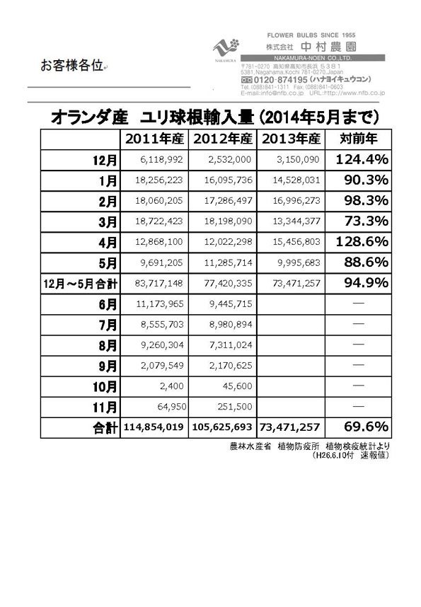 オランダ産ユリ球根輸入量（2014年5月まで）（2014/6/11）