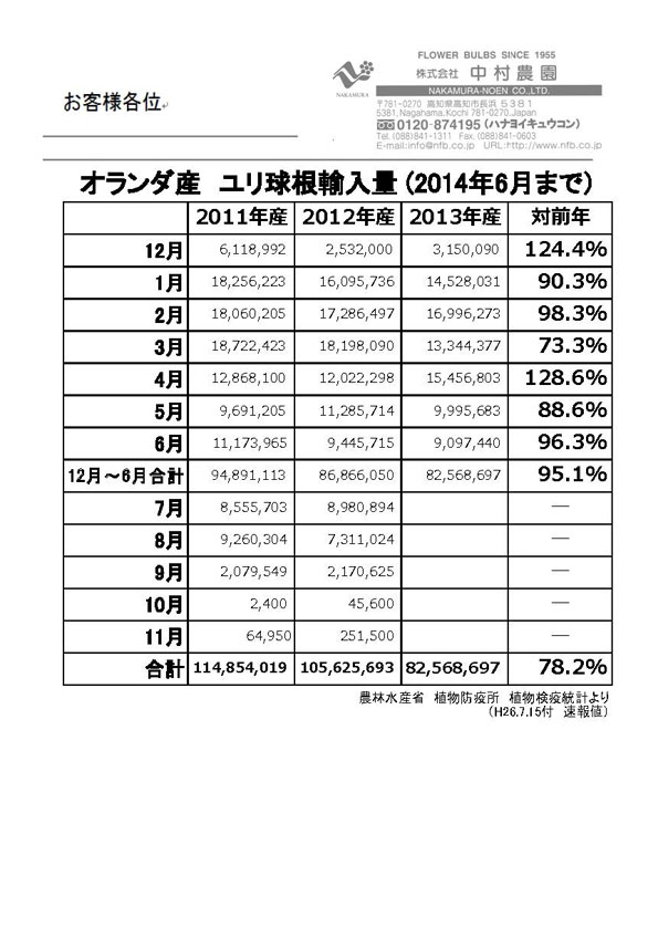 オランダ産ユリ球根輸入量（2014年6月まで）（2014/7/15）