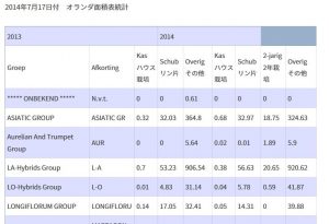 2014年オランダ産作付面積統計【原語版】（2014/7/23）